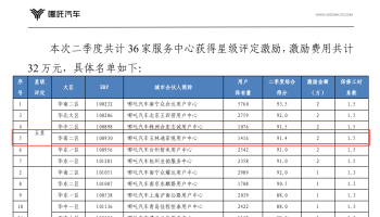 玉柴物流集团玉林通菲悦公司荣获厂家二季度服务运营五星级门店